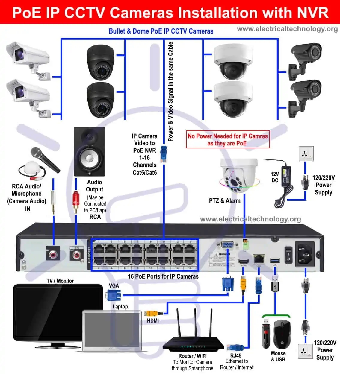 Cctv Wiring Systems Cctv Wiring Systems