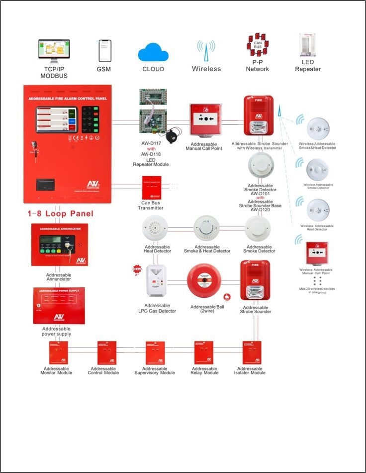 Different Addressable Fire Alarm Systems And Their Wiring Diagrams Fire 