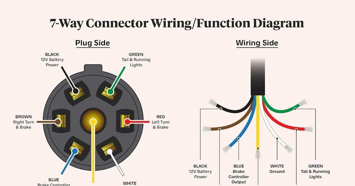 Easy to follow 7 Pole Trailer Wiring Diagram