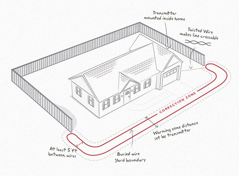 Invisible Fence Wiring Diagram Invisible Fence Wiring Diagram Wiring 