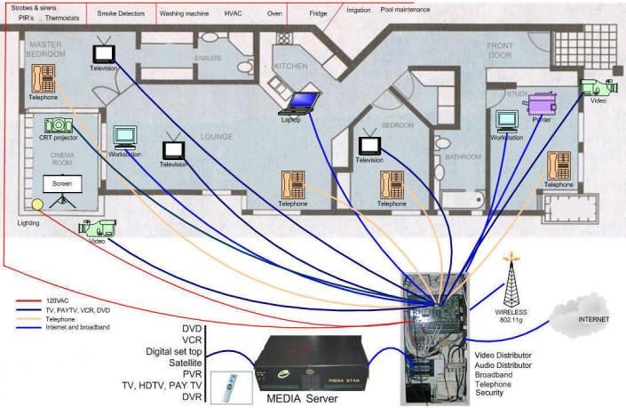 Network Wiring A House