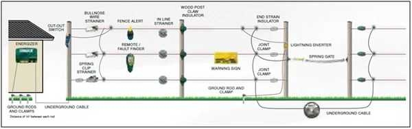 Step by Step Guide Wiring Diagram For Extreme Dog Fence Installation