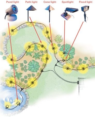 Wiring Diagram For Landscape Lighting Low Voltage Outdoor Lighting 